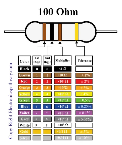 100-ohm-resistor-color-code-chart